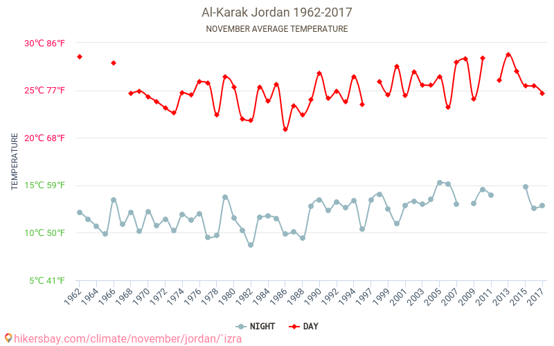 Al Karak - El cambio climático 1962 - 2017 Temperatura media en Al Karak a lo largo de los años. Tiempo promedio en Noviembre. hikersbay.com